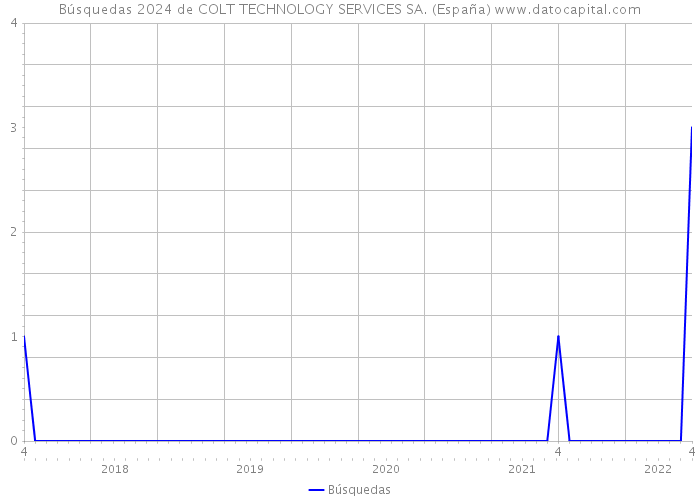 Búsquedas 2024 de COLT TECHNOLOGY SERVICES SA. (España) 
