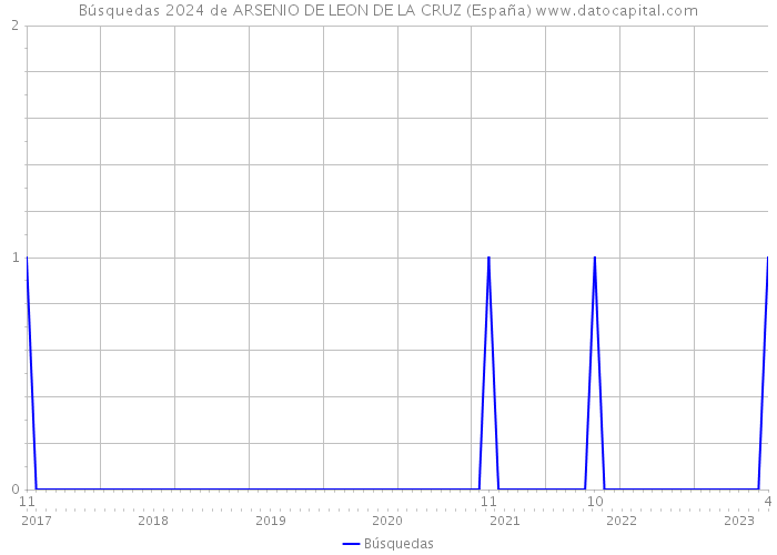 Búsquedas 2024 de ARSENIO DE LEON DE LA CRUZ (España) 