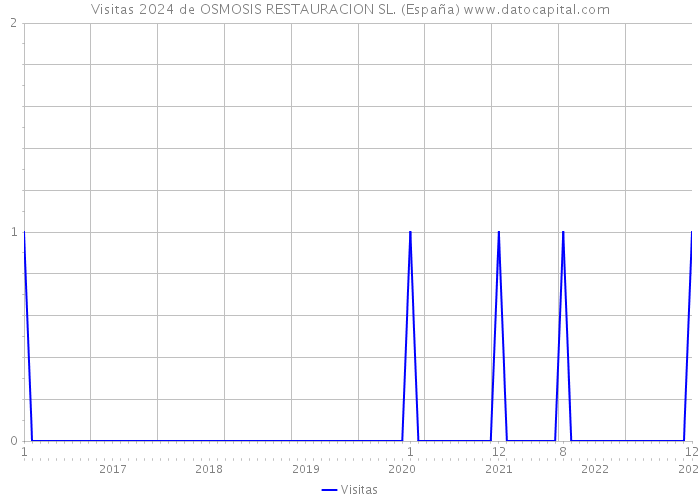 Visitas 2024 de OSMOSIS RESTAURACION SL. (España) 