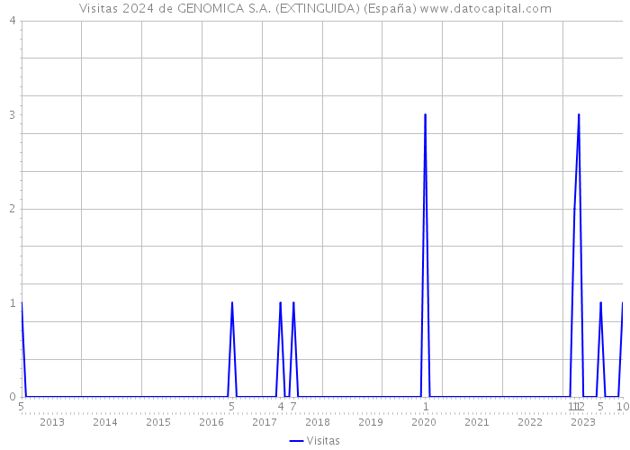 Visitas 2024 de GENOMICA S.A. (EXTINGUIDA) (España) 
