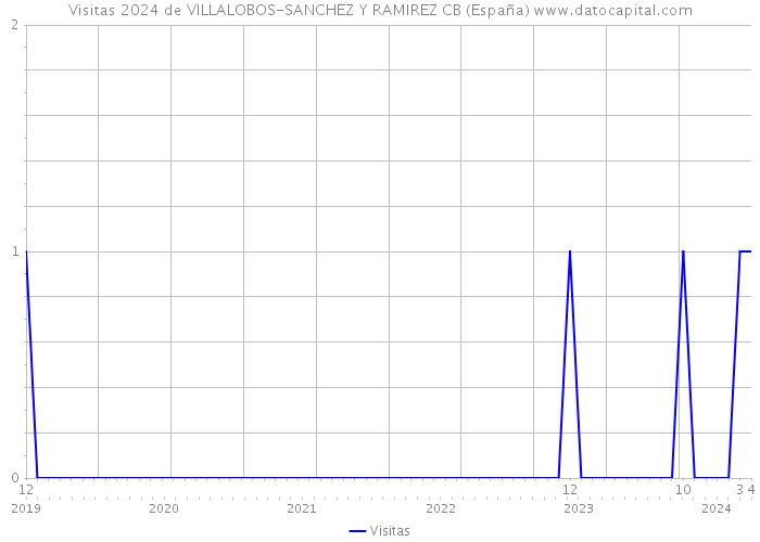 Visitas 2024 de VILLALOBOS-SANCHEZ Y RAMIREZ CB (España) 