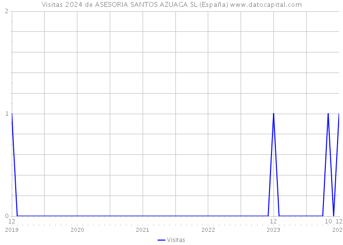 Visitas 2024 de ASESORIA SANTOS AZUAGA SL (España) 