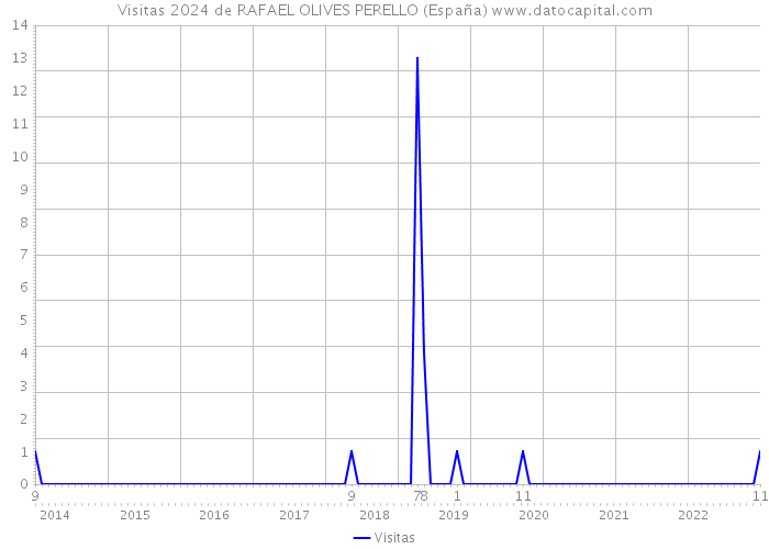 Visitas 2024 de RAFAEL OLIVES PERELLO (España) 