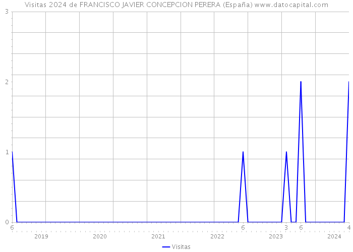 Visitas 2024 de FRANCISCO JAVIER CONCEPCION PERERA (España) 