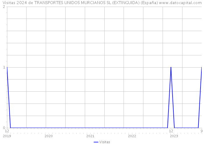 Visitas 2024 de TRANSPORTES UNIDOS MURCIANOS SL (EXTINGUIDA) (España) 