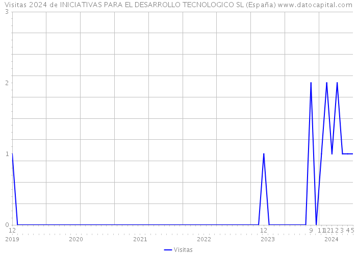 Visitas 2024 de INICIATIVAS PARA EL DESARROLLO TECNOLOGICO SL (España) 