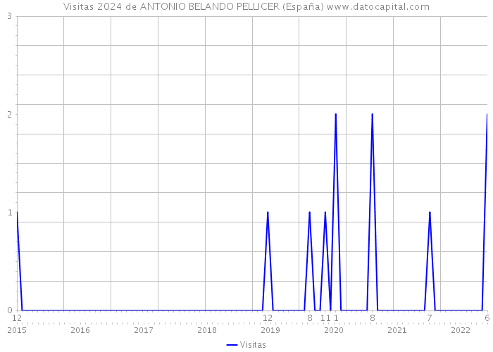 Visitas 2024 de ANTONIO BELANDO PELLICER (España) 