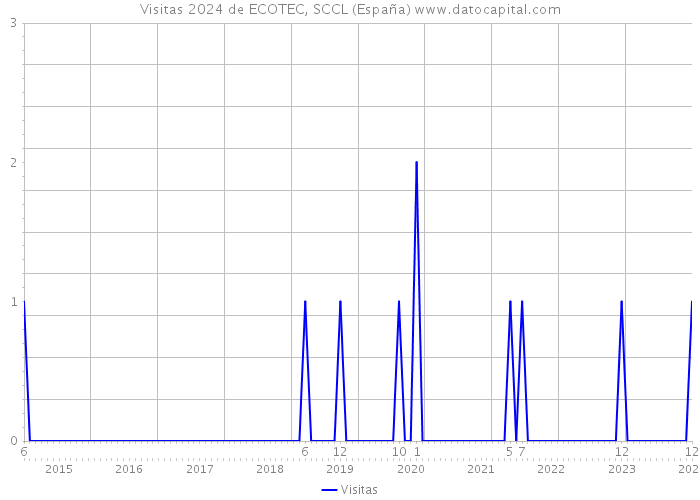 Visitas 2024 de ECOTEC, SCCL (España) 