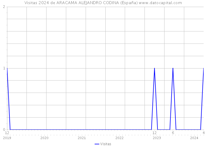 Visitas 2024 de ARACAMA ALEJANDRO CODINA (España) 