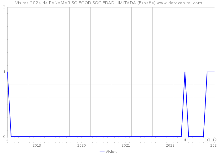 Visitas 2024 de PANAMAR SO FOOD SOCIEDAD LIMITADA (España) 