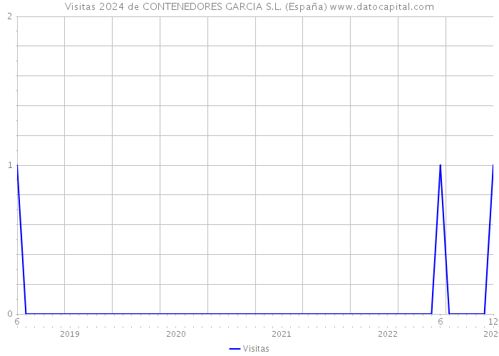 Visitas 2024 de CONTENEDORES GARCIA S.L. (España) 