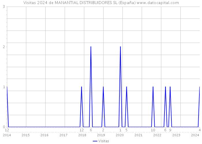 Visitas 2024 de MANANTIAL DISTRIBUIDORES SL (España) 