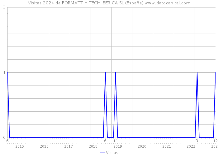 Visitas 2024 de FORMATT HITECH IBERICA SL (España) 