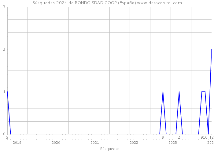 Búsquedas 2024 de RONDO SDAD COOP (España) 
