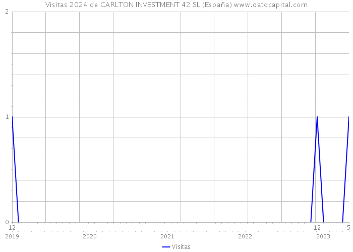 Visitas 2024 de CARLTON INVESTMENT 42 SL (España) 