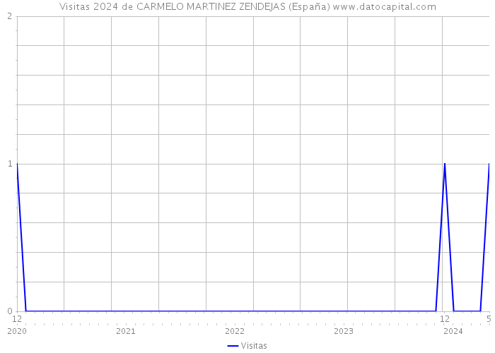 Visitas 2024 de CARMELO MARTINEZ ZENDEJAS (España) 