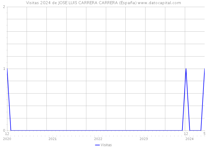 Visitas 2024 de JOSE LUIS CARRERA CARRERA (España) 