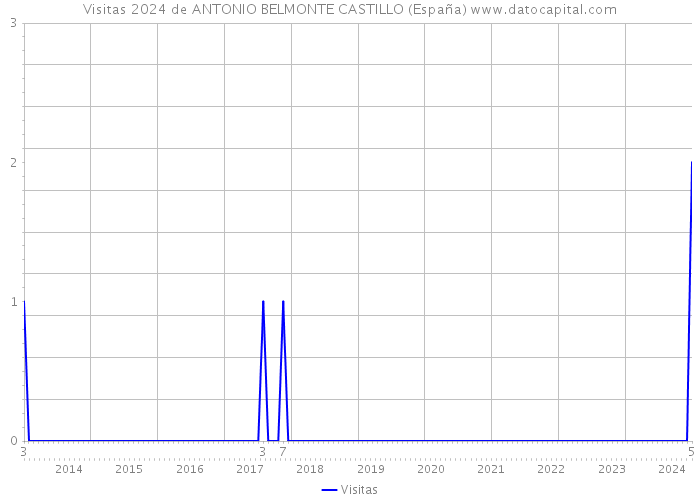 Visitas 2024 de ANTONIO BELMONTE CASTILLO (España) 