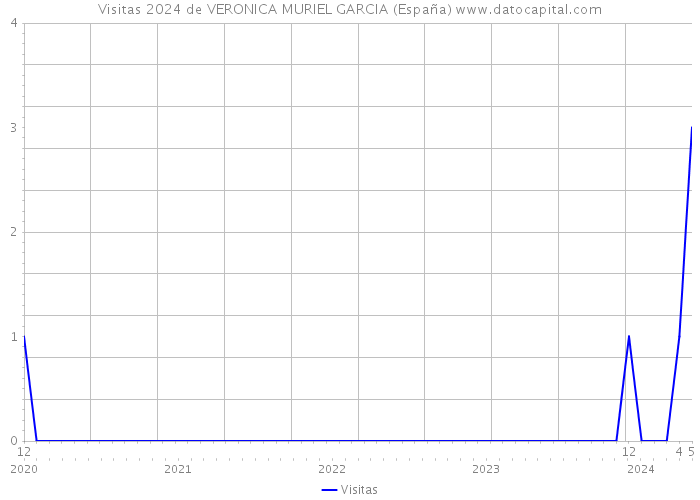 Visitas 2024 de VERONICA MURIEL GARCIA (España) 