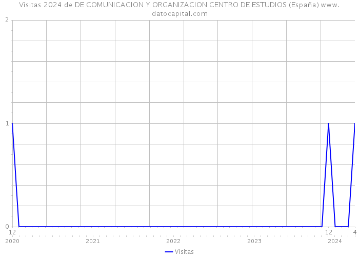 Visitas 2024 de DE COMUNICACION Y ORGANIZACION CENTRO DE ESTUDIOS (España) 
