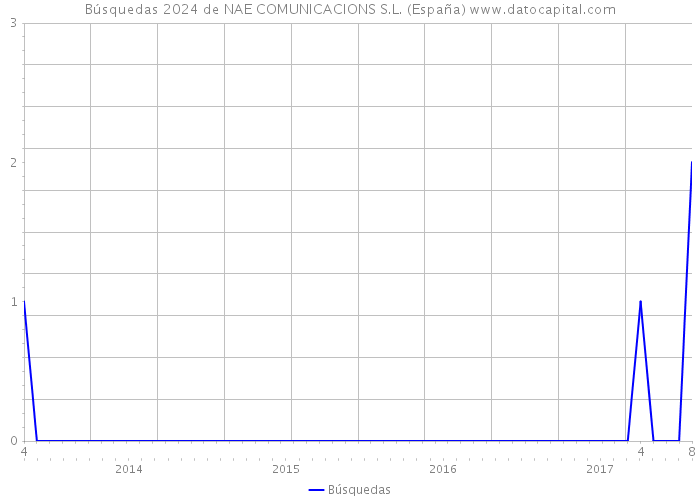 Búsquedas 2024 de NAE COMUNICACIONS S.L. (España) 