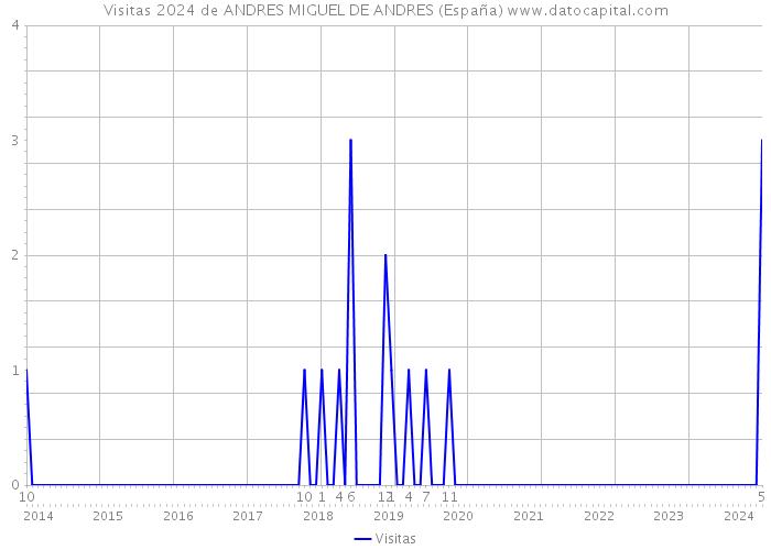 Visitas 2024 de ANDRES MIGUEL DE ANDRES (España) 