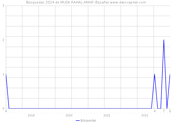 Búsquedas 2024 de MUSA RAHAL AMAR (España) 