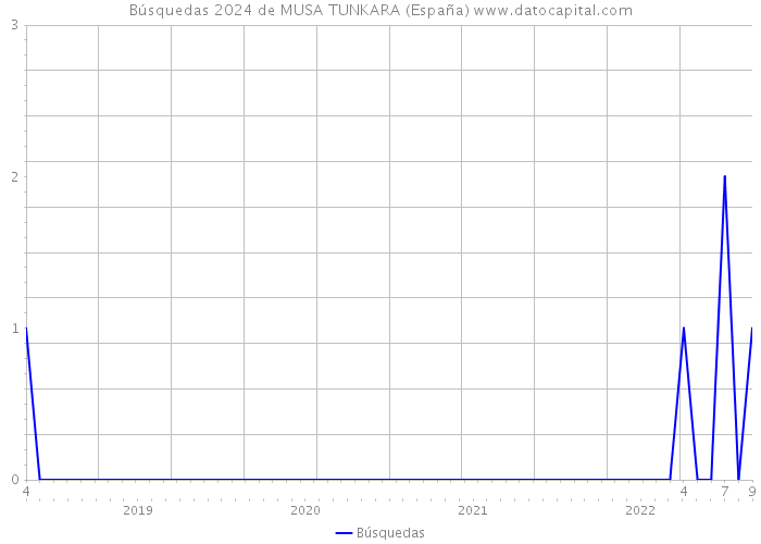 Búsquedas 2024 de MUSA TUNKARA (España) 