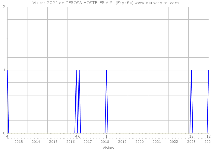 Visitas 2024 de GEROSA HOSTELERIA SL (España) 
