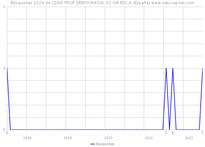 Búsquedas 2024 de CDAD PROP DEMOCRACIA, 62-68 ESC.A (España) 