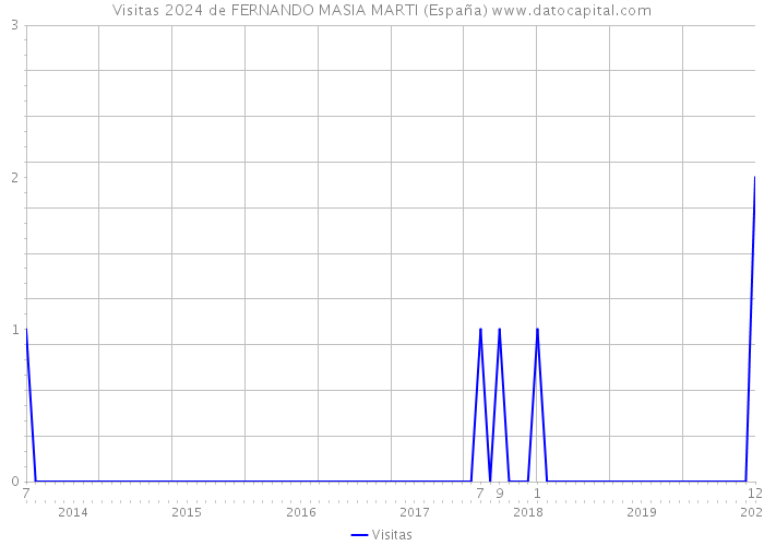 Visitas 2024 de FERNANDO MASIA MARTI (España) 
