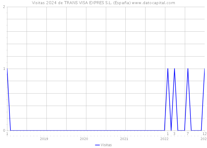 Visitas 2024 de TRANS VISA EXPRES S.L. (España) 