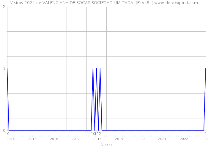 Visitas 2024 de VALENCIANA DE BOCAS SOCIEDAD LIMITADA. (España) 