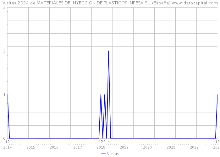 Visitas 2024 de MATERIALES DE INYECCION DE PLASTICOS INPESA SL. (España) 