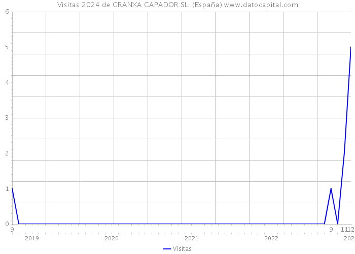 Visitas 2024 de GRANXA CAPADOR SL. (España) 