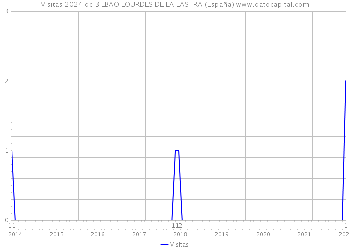 Visitas 2024 de BILBAO LOURDES DE LA LASTRA (España) 