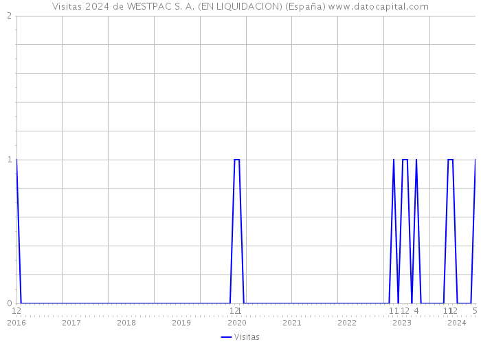 Visitas 2024 de WESTPAC S. A. (EN LIQUIDACION) (España) 