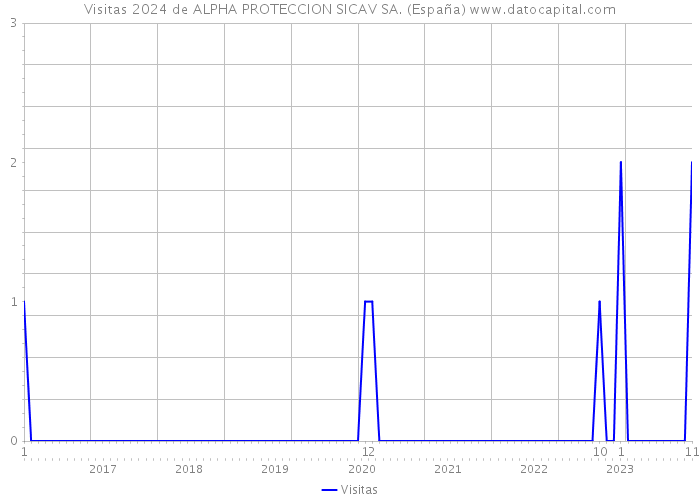 Visitas 2024 de ALPHA PROTECCION SICAV SA. (España) 
