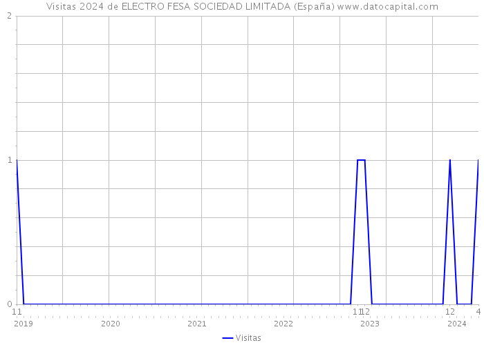 Visitas 2024 de ELECTRO FESA SOCIEDAD LIMITADA (España) 