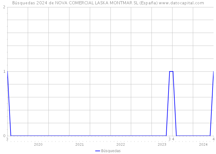 Búsquedas 2024 de NOVA COMERCIAL LASKA MONTMAR SL (España) 