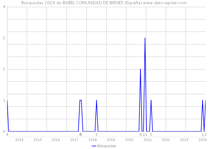 Búsquedas 2024 de BABEL COMUNIDAD DE BIENES (España) 