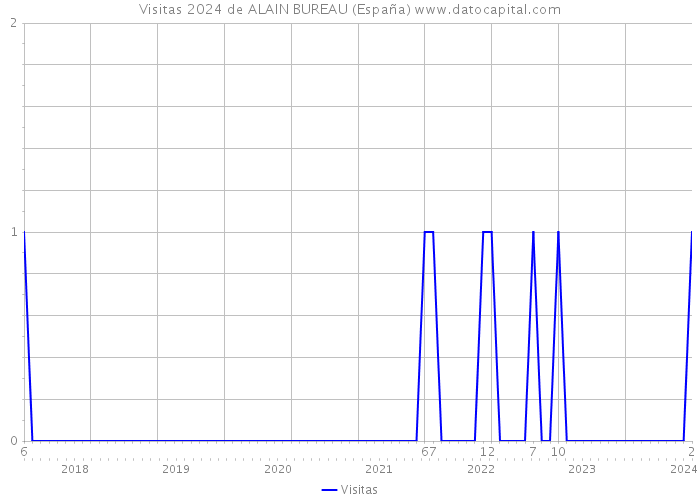 Visitas 2024 de ALAIN BUREAU (España) 