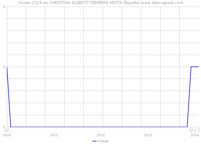 Visitas 2024 de CHRISTINA SIGBRITT FERREIRA MOTA (España) 