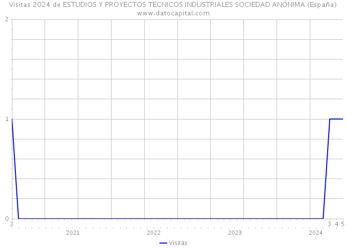 Visitas 2024 de ESTUDIOS Y PROYECTOS TECNICOS INDUSTRIALES SOCIEDAD ANÓNIMA (España) 