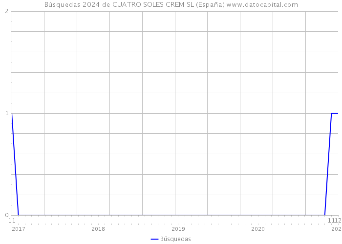 Búsquedas 2024 de CUATRO SOLES CREM SL (España) 