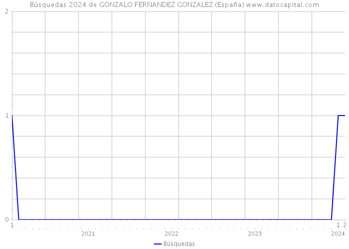 Búsquedas 2024 de GONZALO FERNANDEZ GONZALEZ (España) 