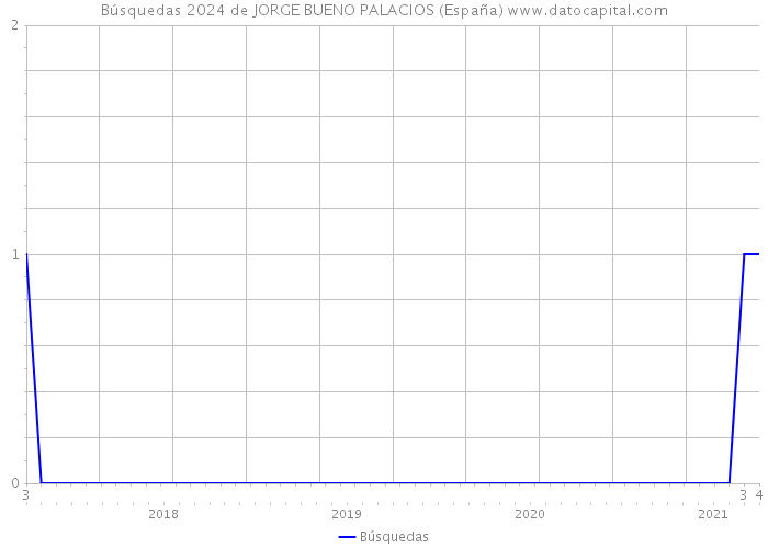 Búsquedas 2024 de JORGE BUENO PALACIOS (España) 