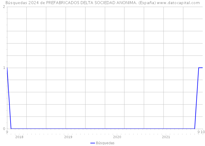 Búsquedas 2024 de PREFABRICADOS DELTA SOCIEDAD ANONIMA. (España) 