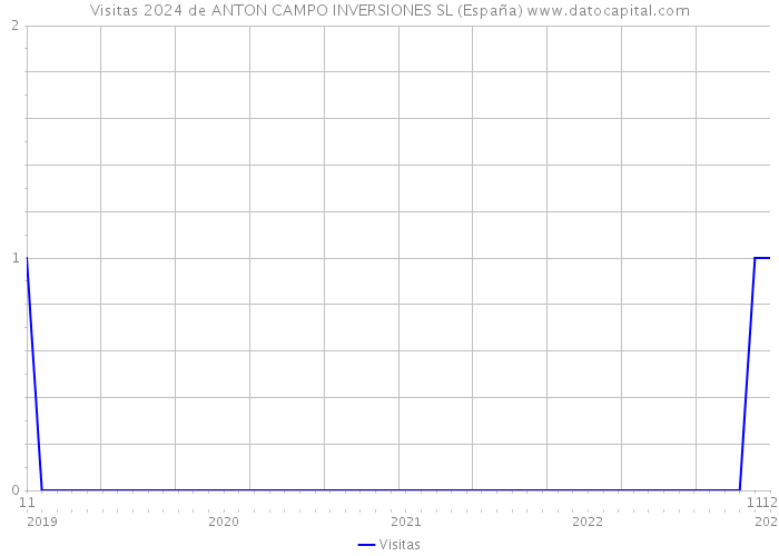 Visitas 2024 de ANTON CAMPO INVERSIONES SL (España) 