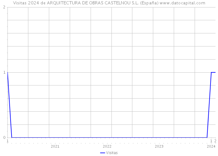 Visitas 2024 de ARQUITECTURA DE OBRAS CASTELNOU S.L. (España) 